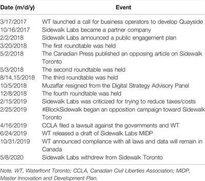 Social Acceptance of Smart City Projects: Focus on the Sidewalk Toronto Case